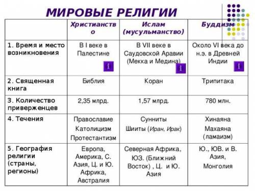 Заполните таблицу «мировые религии» боже