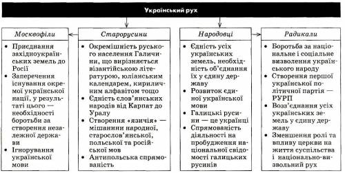 1. Установіть хронологічну послідовність подій: вихід друком «Русалки Дністрової»; створення освітнь