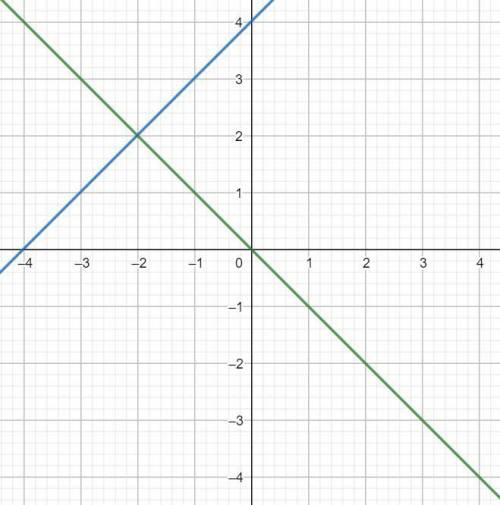 Графически решить: y= -x y= x+4