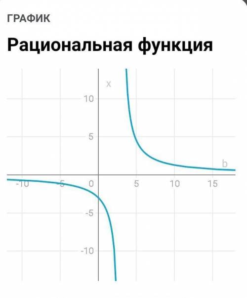 Каким может быть значение числа b в уравнении, если разность между его корнем и отношением единицы к