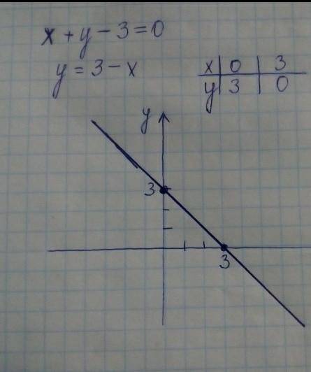 Ппостройте график уравнения х+у-3=0​