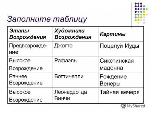 Составьте в тетради таблицу Титаны итальянского Высокого Возрождения​