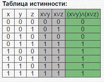 Составить таблицу истинную для формулы ( x vy ) = (y v z)​