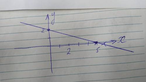 1. построить график уравнения: -2х-5y+10=0