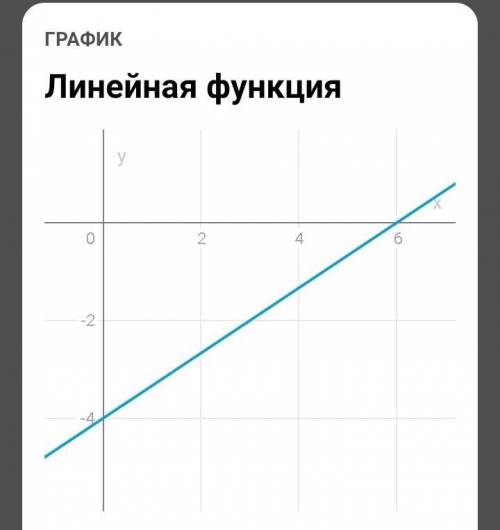 Знайдіть координати точок перетину прямої 2х-3у-12=0 з осями координат