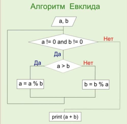 разобраться как правильно определять НОД​