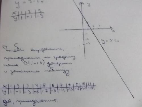 Помтройте график функции y=3-2x​