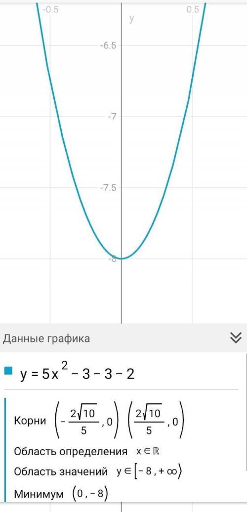 1. Найдите координаты вершины параболы: у = 5х² - 3х - 2. 2. Найдите координаты точек пересечения с