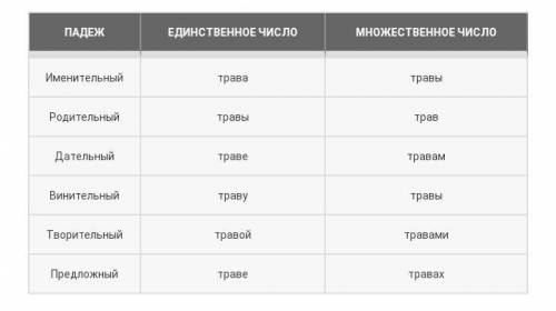 Просклоняй по подежам во множественом числе слово:травы , столы​