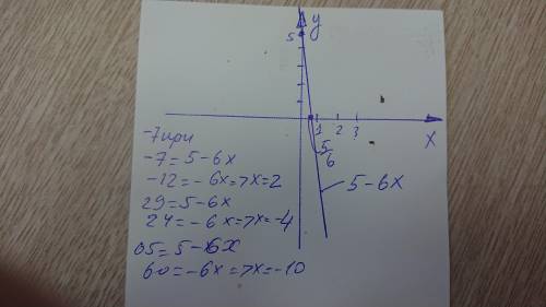 Функция. График функции. Функция задана формулой f(x) = 5 – 6x. Найди, при каком значении аргумента