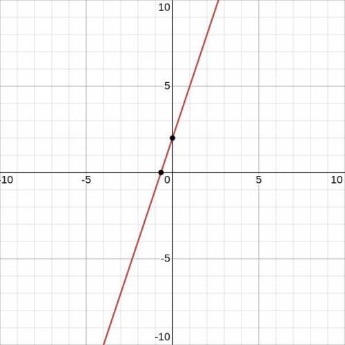 Графік функції y = (x + 2)3 – 4