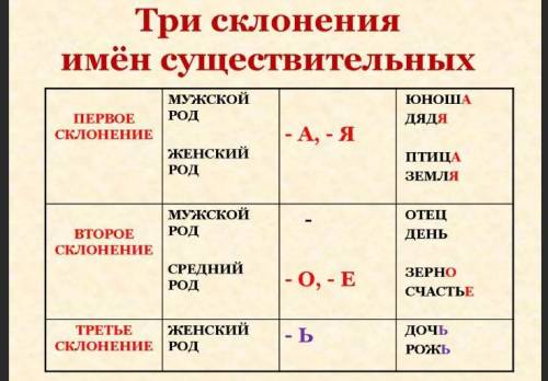 3 склонения образовать слова 1 склонениясоль * ночь *цепь *кость *ель *запись *площадь *​