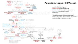 Составить династические схемы «Французские короли XI-XV вв», «Английские короли XI-XV вв»​
