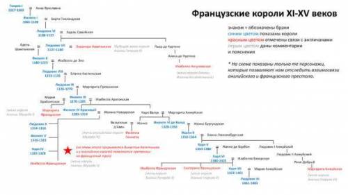 Составить династические схемы «Французские короли XI-XV вв», «Английские короли XI-XV вв»​