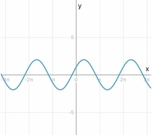 ПОСТРОЙТЕ ГРАФИК y=2sin(x+п/6)