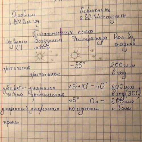 Заполняет таблицу климатический пояс воздушные массы температура количество осадков январь июль ре