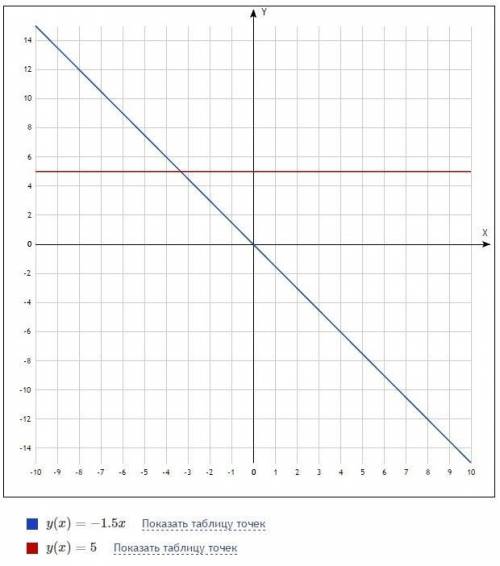 В одной системе координат построите графики функции:у=-х+3 у=1,5х+3 у=0,25х-2.8​