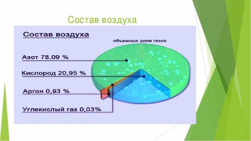 Заполни таблицу Слои атмосферы (рис 67, стр129-131) - ​