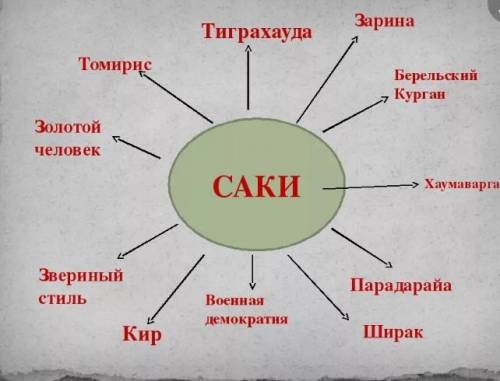 Составьте кластер на тему Саки