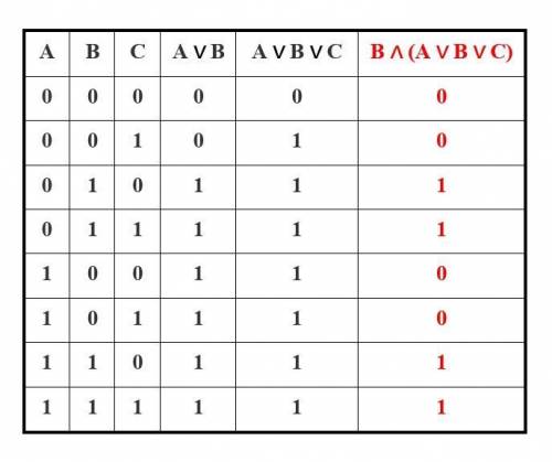 Построить Таблицу Истинности: B∧(A∨B∨C)