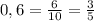 0,6=\frac{6}{10}=\frac{3}{5}