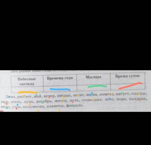 нужно Слова распрелелить по столбикам.​