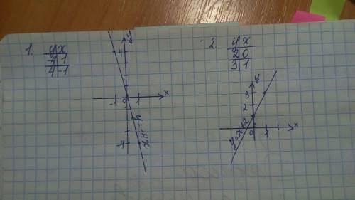 ГРАФИК ФУНКЦИИ 1. у = -4х 2. у = х + 2