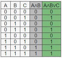 Составить таблицу истинности А*В+С