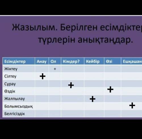 Жазылым. Берілген есімдіктердің түрлерін анықтаңдар.Есімдіктер Анау Ол Кімдер? Кейбір Өзі Ешқашан Тү