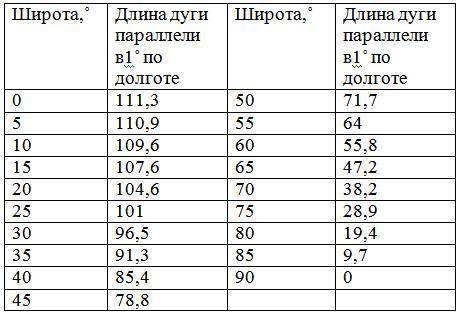 Определи протяжность африки с севера на юг по 20 миридиану ​