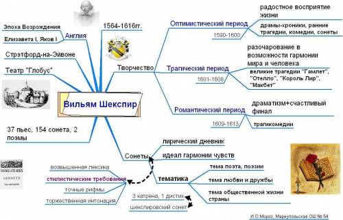 Составь кластер на тему «Специфика творчества Шекспира». Отразите в схеме специфические черты, котор