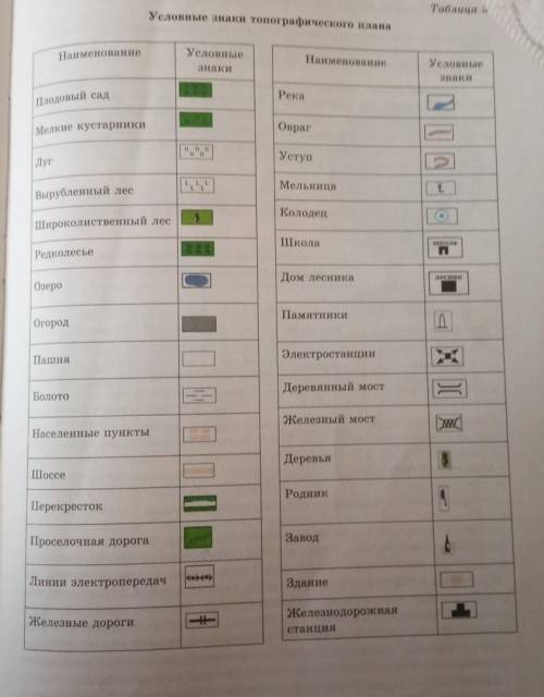 С условных знаков земная поверхность изображается на: плане местности и аэрофотоснимке космическом с