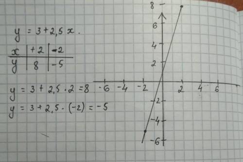 22.4. Постройте график функции: Только:2. у=х-28. у=6-5/6х6. у=3+2,5х(график такого типа как на фото