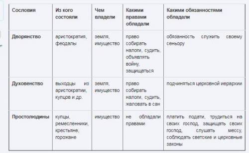 Заполните пропуски в таблице Сословия средневекового общества