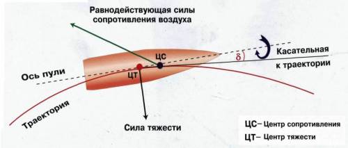 Какая траектория движения в стволе винтовки?