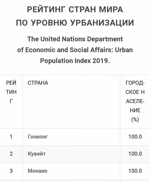 Назовите регион с самым малой долей урбанизацииот ​