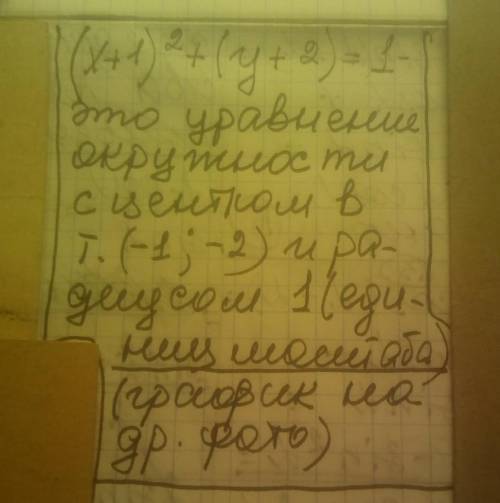 Постройте график уравнения (x+1)²+(y+2)²=1