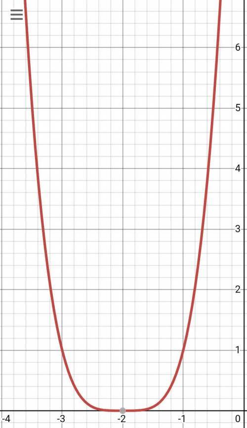 ПОСТРОИТЬ ГРАФИК ФУНКЦИИ У=(х+2)^4+таблица, где находятся числа, которые брали ​