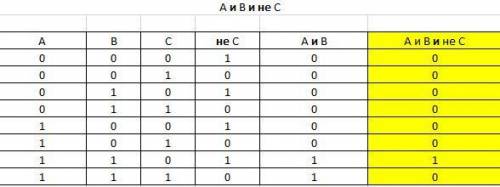 Заполните таблицу истинности для логического выражения1. F=a^b¬^c​