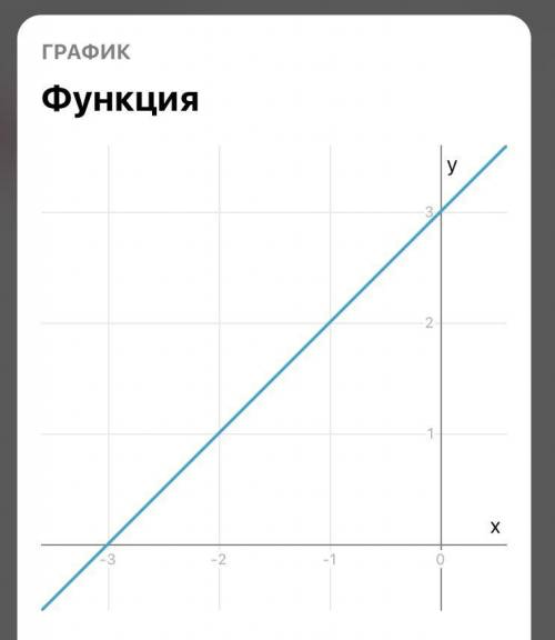 Постройте график функции у= (х+3)^2-1​