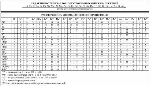 Какая масса воды образуется при взаимодействии 100 граммов 40% раствора K2CO3 и H2SO4?