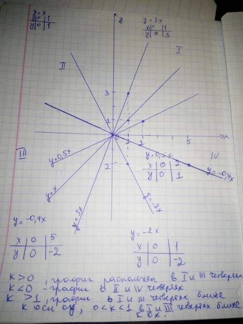 Задание 1 Даны функции: у=x, y=3x, y=0, 5x, y=-2x, y=-0, 4х.Постройте графики данных функций в одной