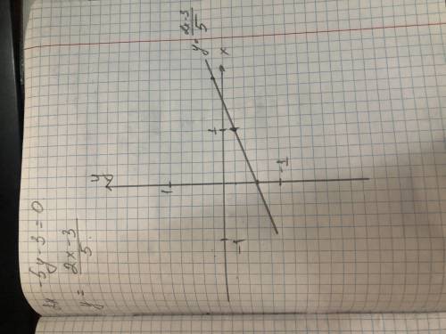 Постройте график уравнения: 2x-5y-3=0 начертите на листе график) ​​