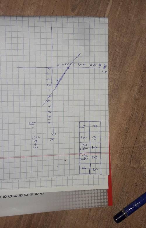 Построить график по формуле у= -2/3 + 3 ​