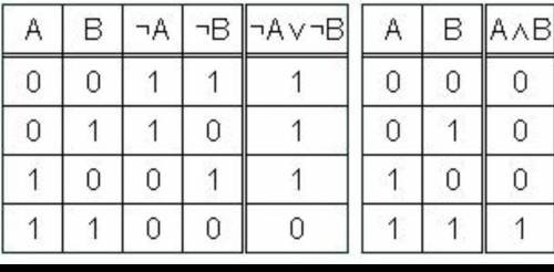 Записать составное высказывание «(2*2=4 и 3*3=9) или (2*2≠4 и 3*3≠9)» в форме логического выражения.