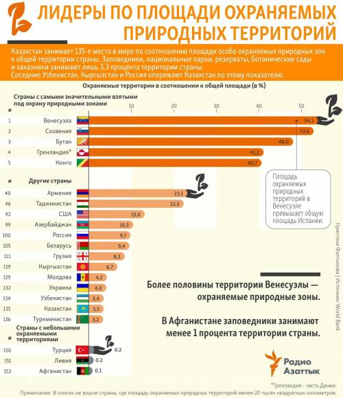 10% территории какой страны заняты национальным парками?