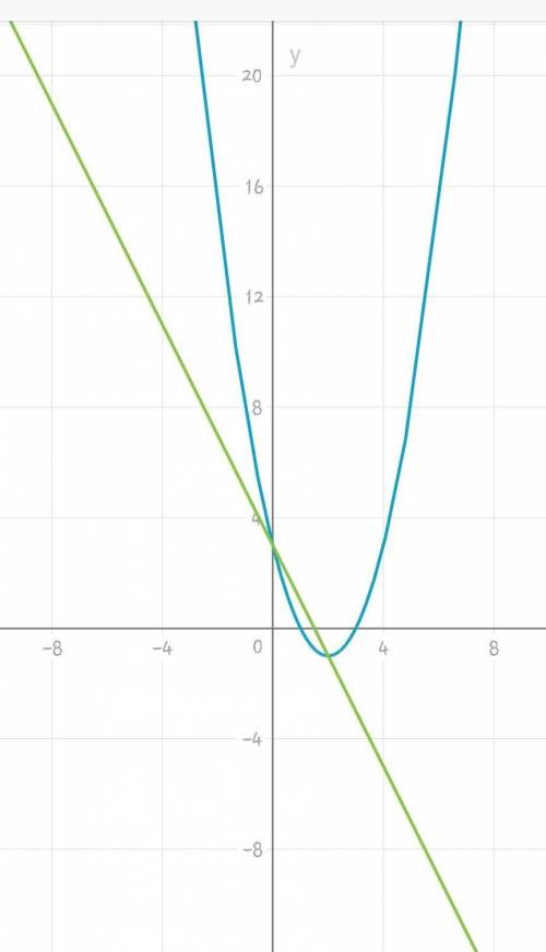 Выполните решение уравнения графическим х^2-4х+3=-2x+3.​