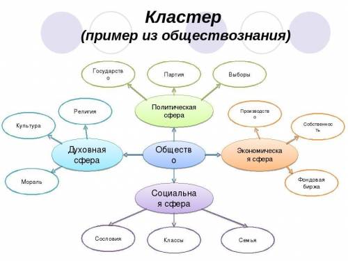 Что можно написать в кластер на тему современное общество?​