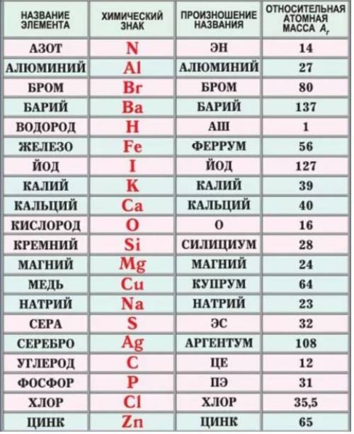 Найдите атомные массы у Na, F, Rb, O, H, Fe, Si, C​