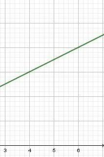 Задание №1:В одной системе координат постройте графикифункций:y=0,5х+1,5; y=0,5x; y=0,5х-2.​